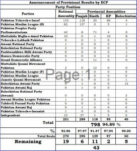 election results